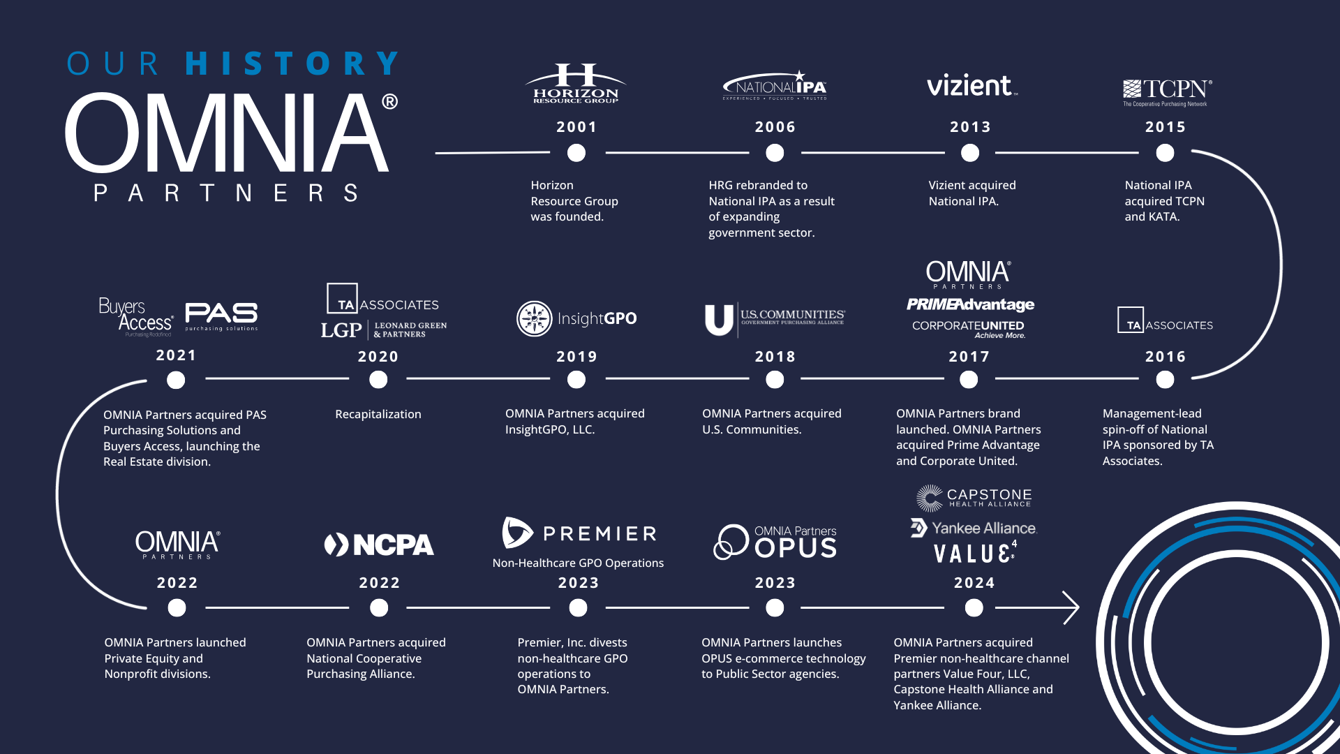 OMNIA Partners 2025 History Timeline